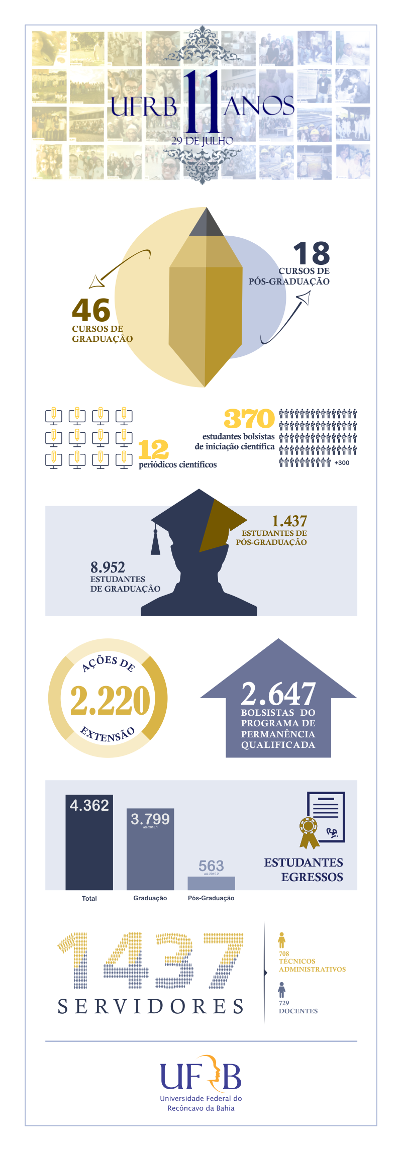 UFRB completa 11 anos: infográfico das suas conquistas