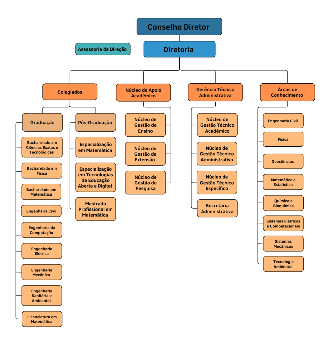 Organograma CETEC 2025