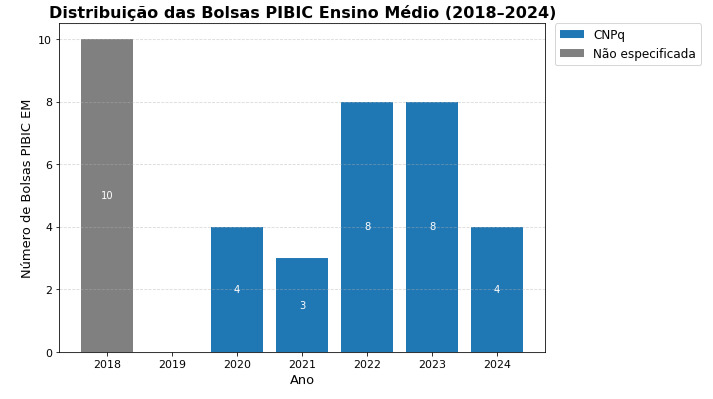 Bolsas PIBIC Ensino Medio por agencia de fomento
