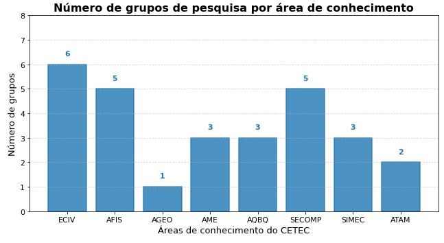 Grupos de Pesquisa por area de conhecimento em 2025