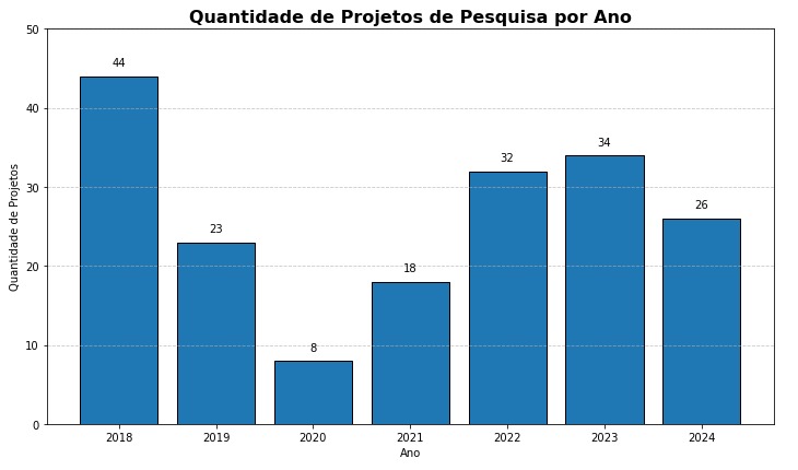 Projetos de Pesquisa