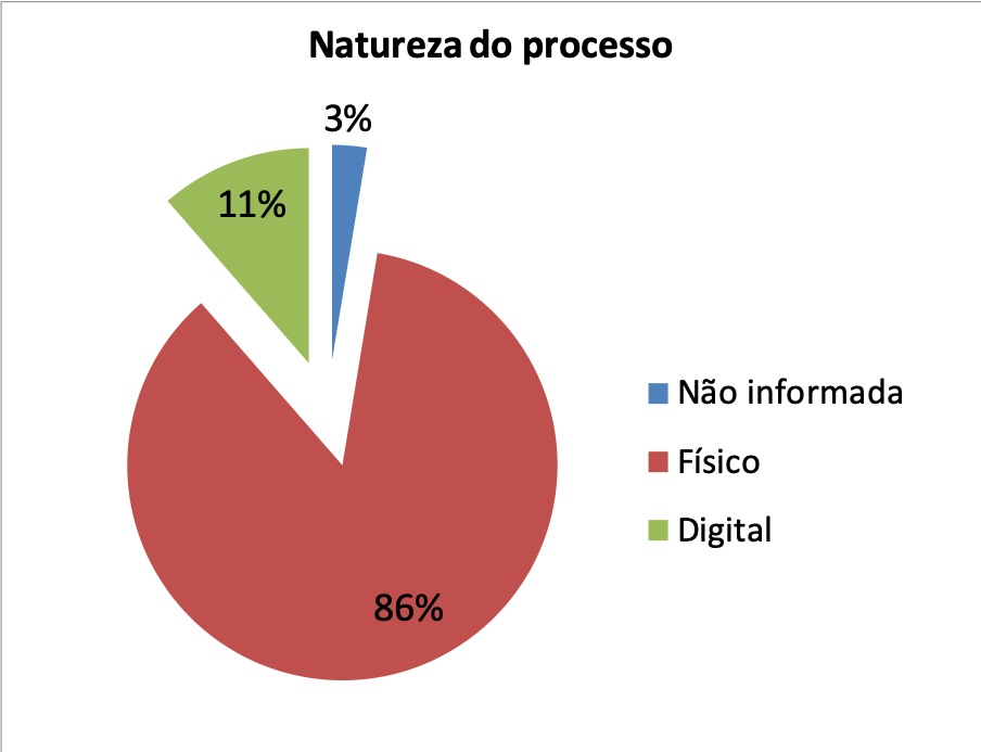 Natureza dos processos de pesquisa