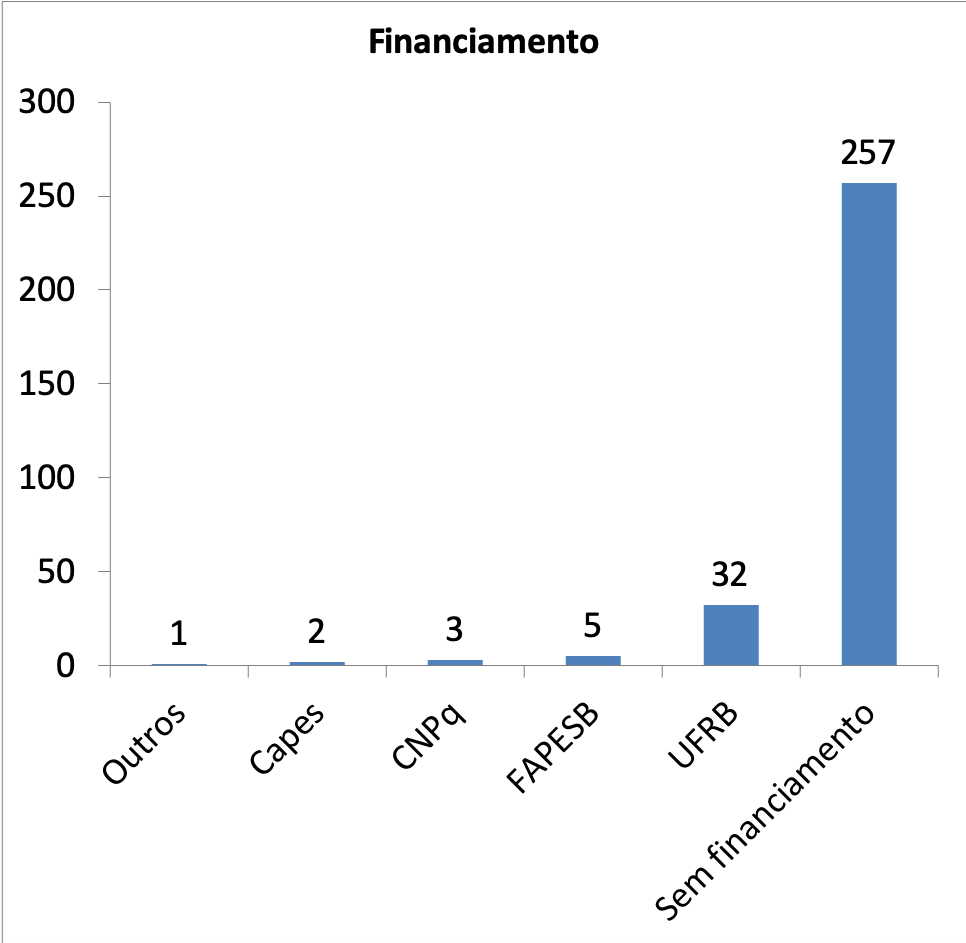 Projetos de pesquisa com financiamento