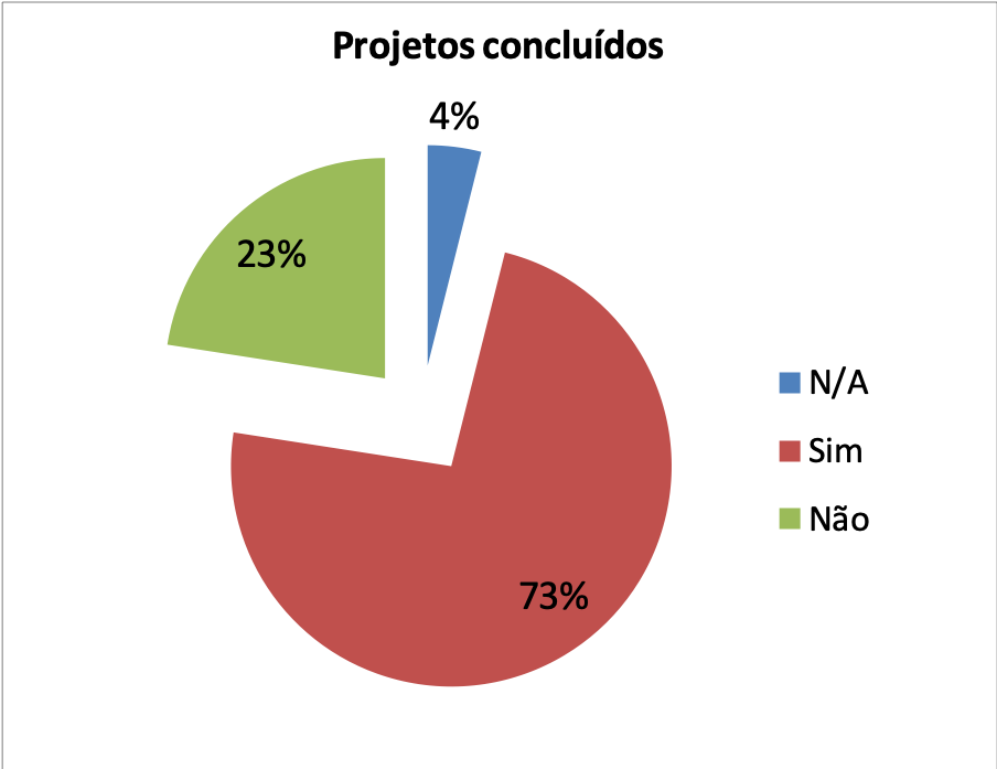 Projetos de pesquisa concluídos