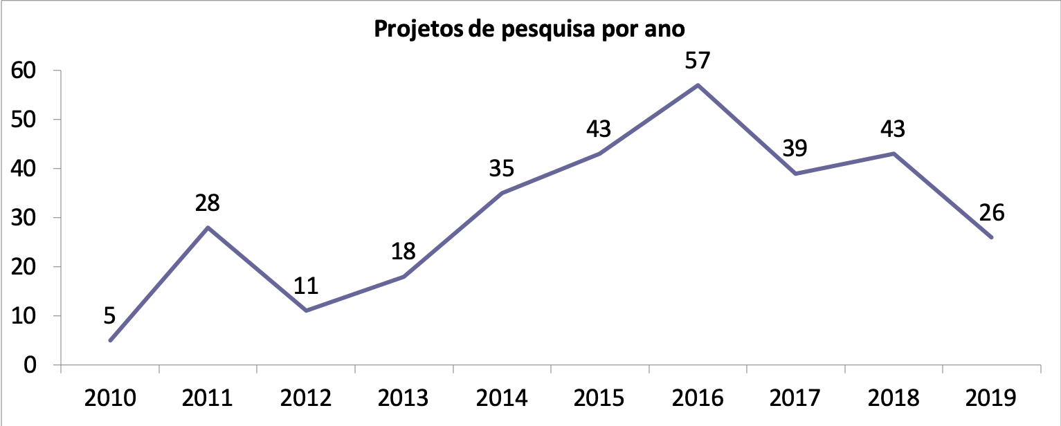 projetos por ano