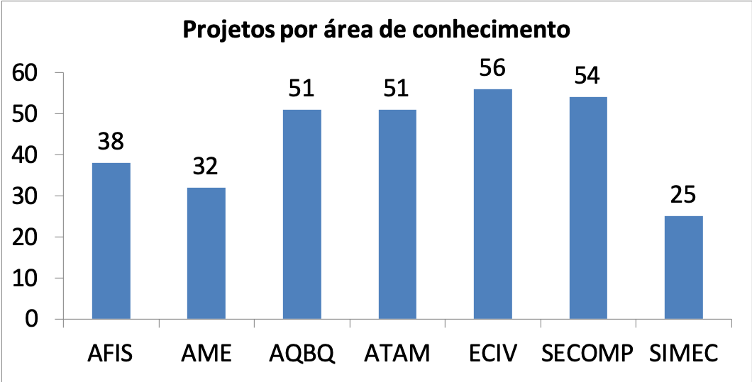 projetos por area