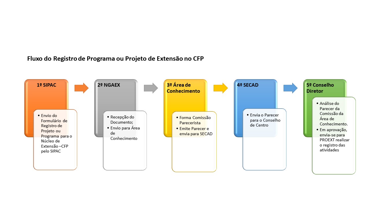 Fluxo do processo 