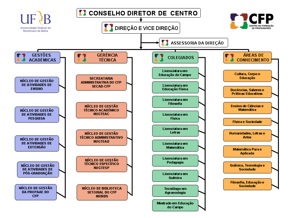 organograma do CFP