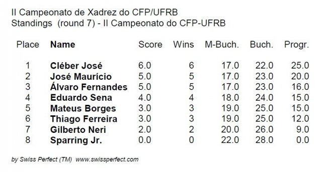 II Campeonato de Xadrez do CFP