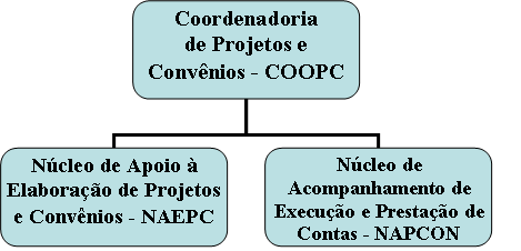 Organograma COOPC