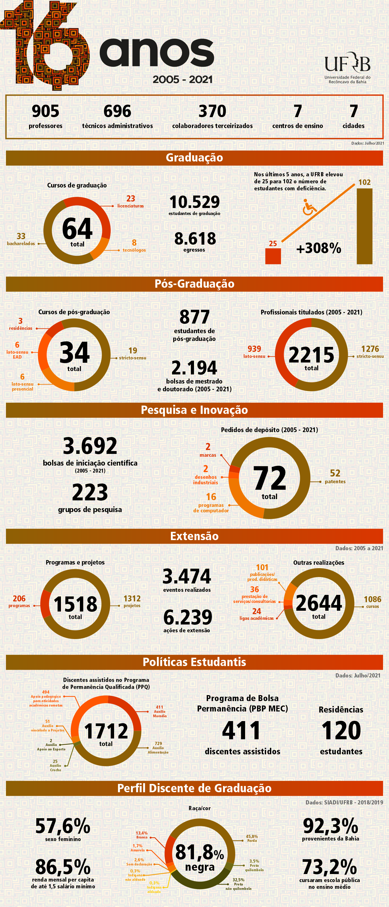 infografico 16anos ufrb