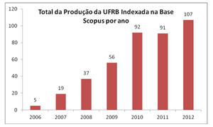 Fonte: ISI  Web of Science atualizado em 23/10/2013
