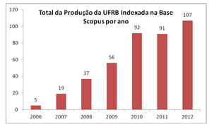 Fonte: Scopus (Editora Elsevier) atualizado em 23/10/2013