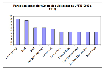 Fonte: Scopus (Editora Elsevier) atualizado em 23/10/2013