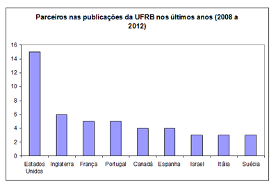Fonte: Scopus (Editora Elsevier) atualizado em 23/10/2013