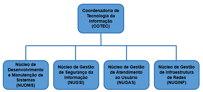 coopc organograma 2020